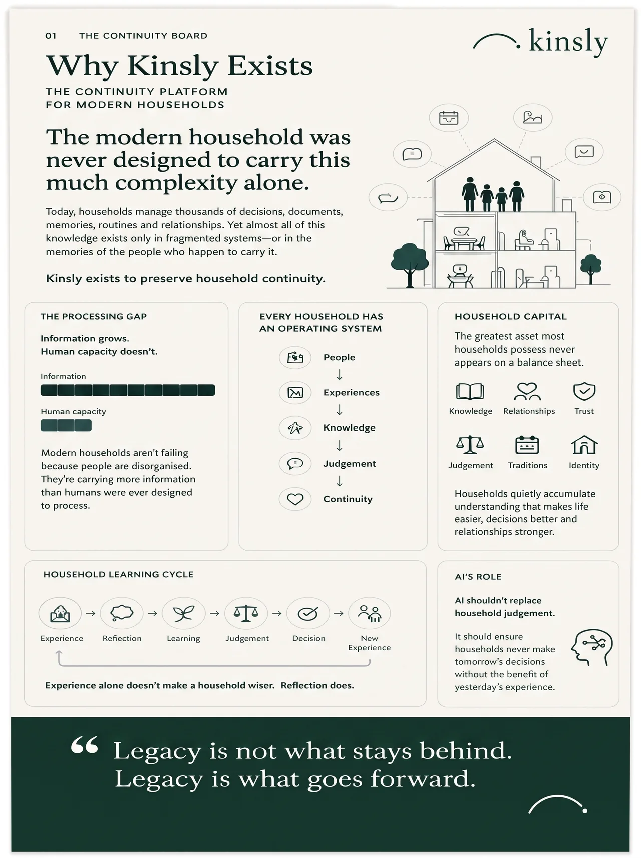 Why Kinsly exists — the continuity platform for modern households